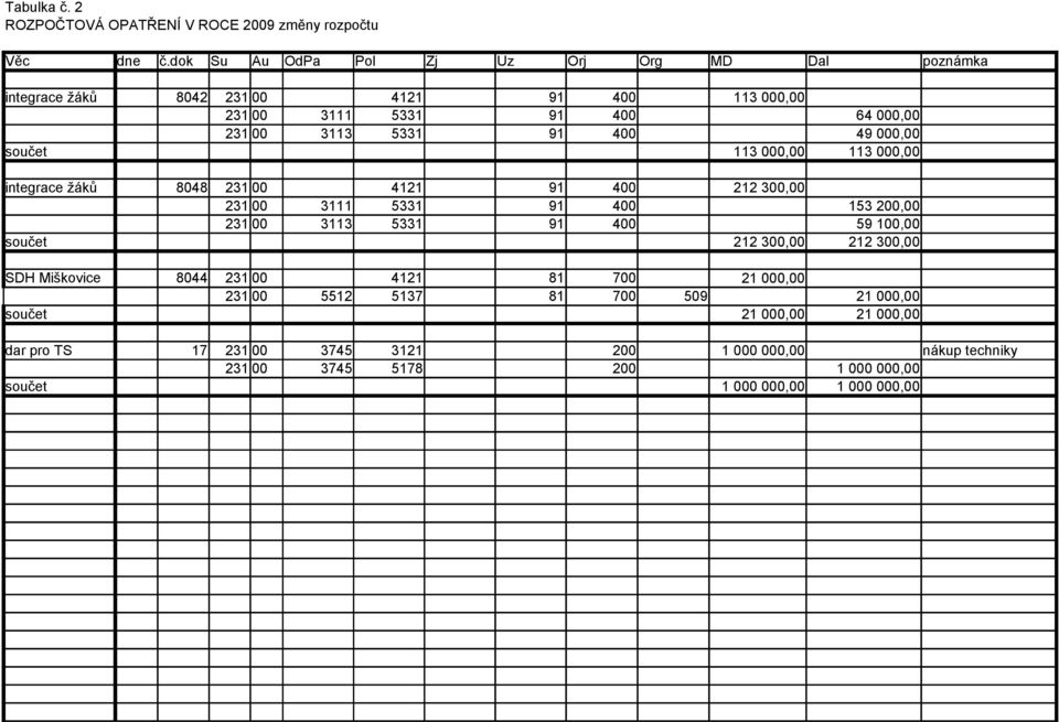 231 00 4121 91 400 231 00 3111 5331 91 400 231 00 3113 5331 91 400 součet SDH Miškovice 8044 231 00 4121 81 700 231 00 5512 5137 81 700 509 součet 113 000,00 64
