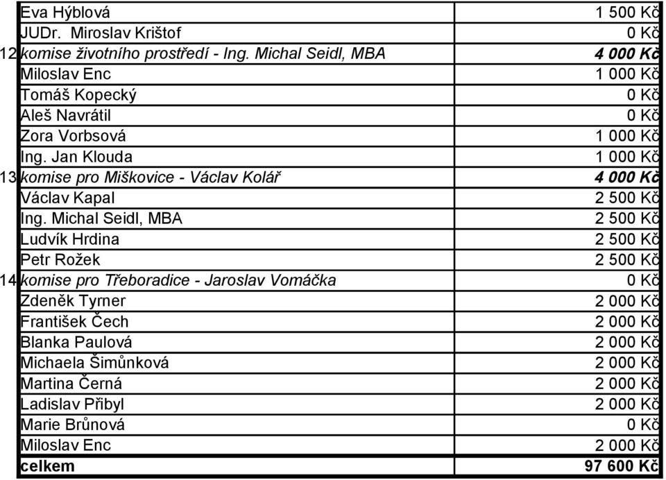 Jan Klouda 1 00 13 komise pro Miškovice - Václav Kolář 4 00 Václav Kapal 2 50 Ing.