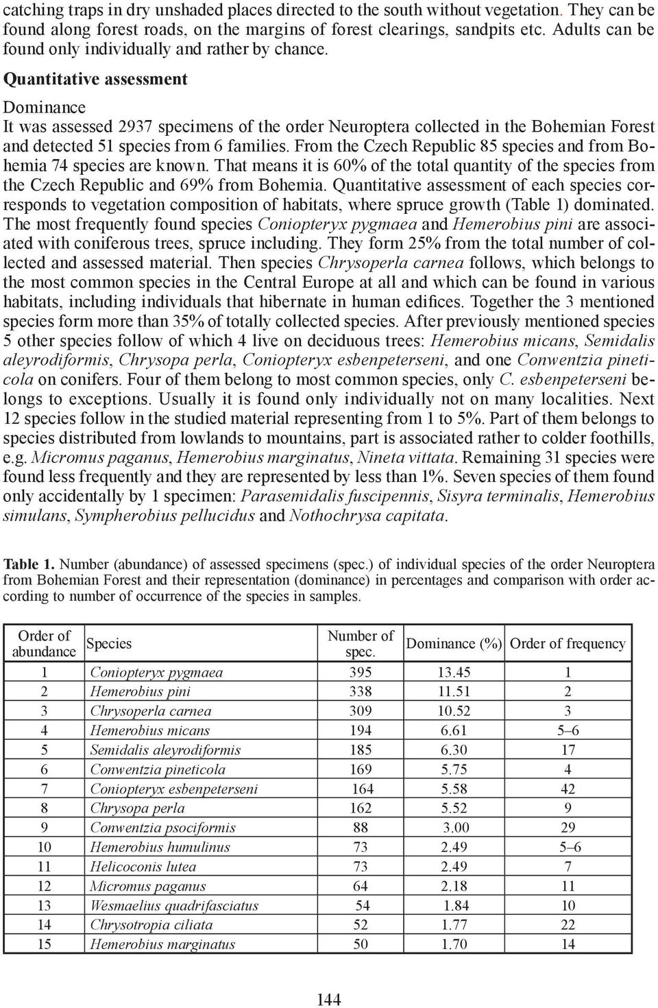 Quantitative assessment Dominance It was assessed 2937 specimens of the order Neuroptera collected in the Bohemian Forest and detected 51 species from 6 families.