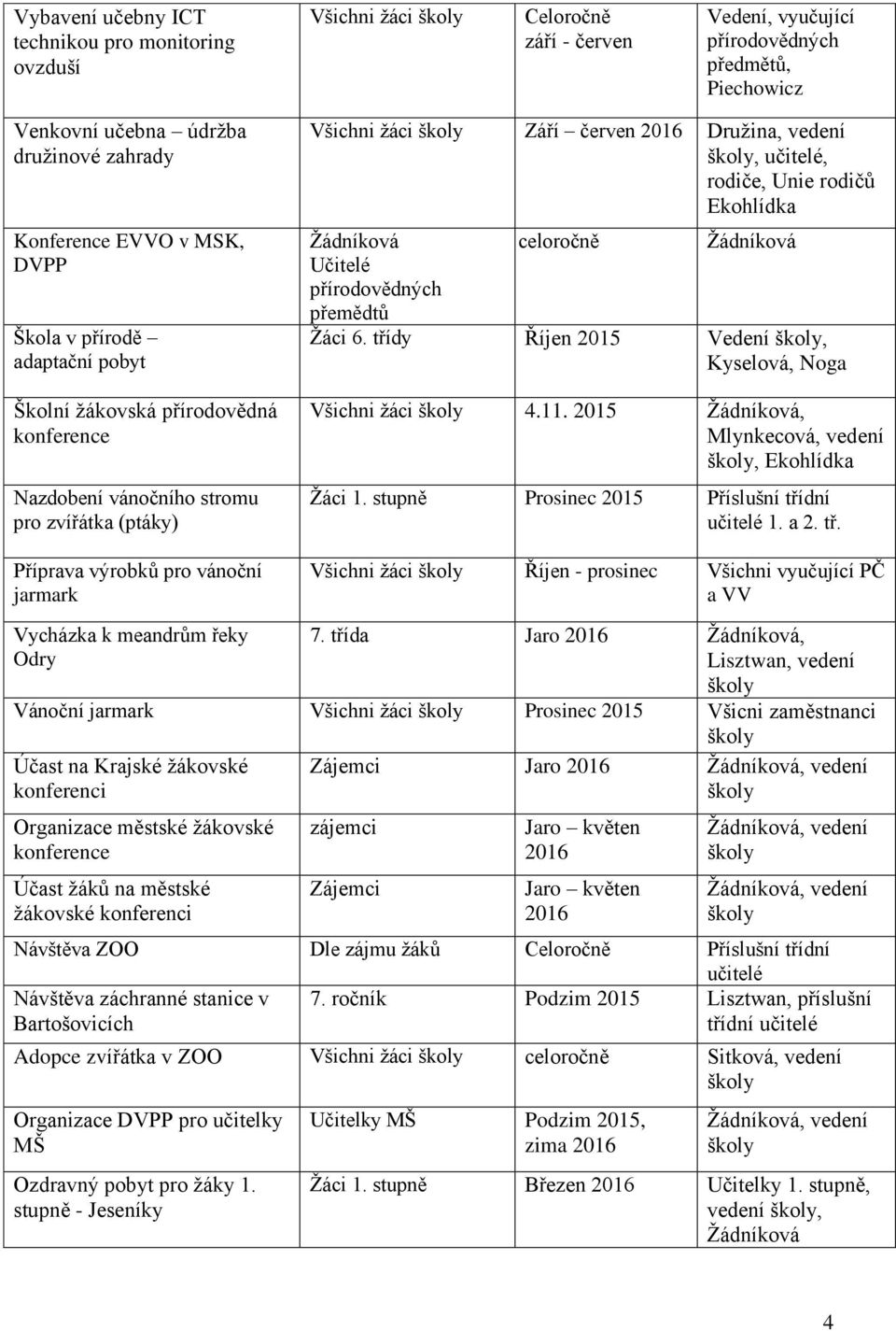 rodiče, Unie rodičů Učitelé přírodovědných přemědtů Žáci 6. třídy Říjen 2015 Vedení, Kyselová, Noga Všichni žáci 4.11. 2015, Mlynkecová, vedení, Žáci 1.