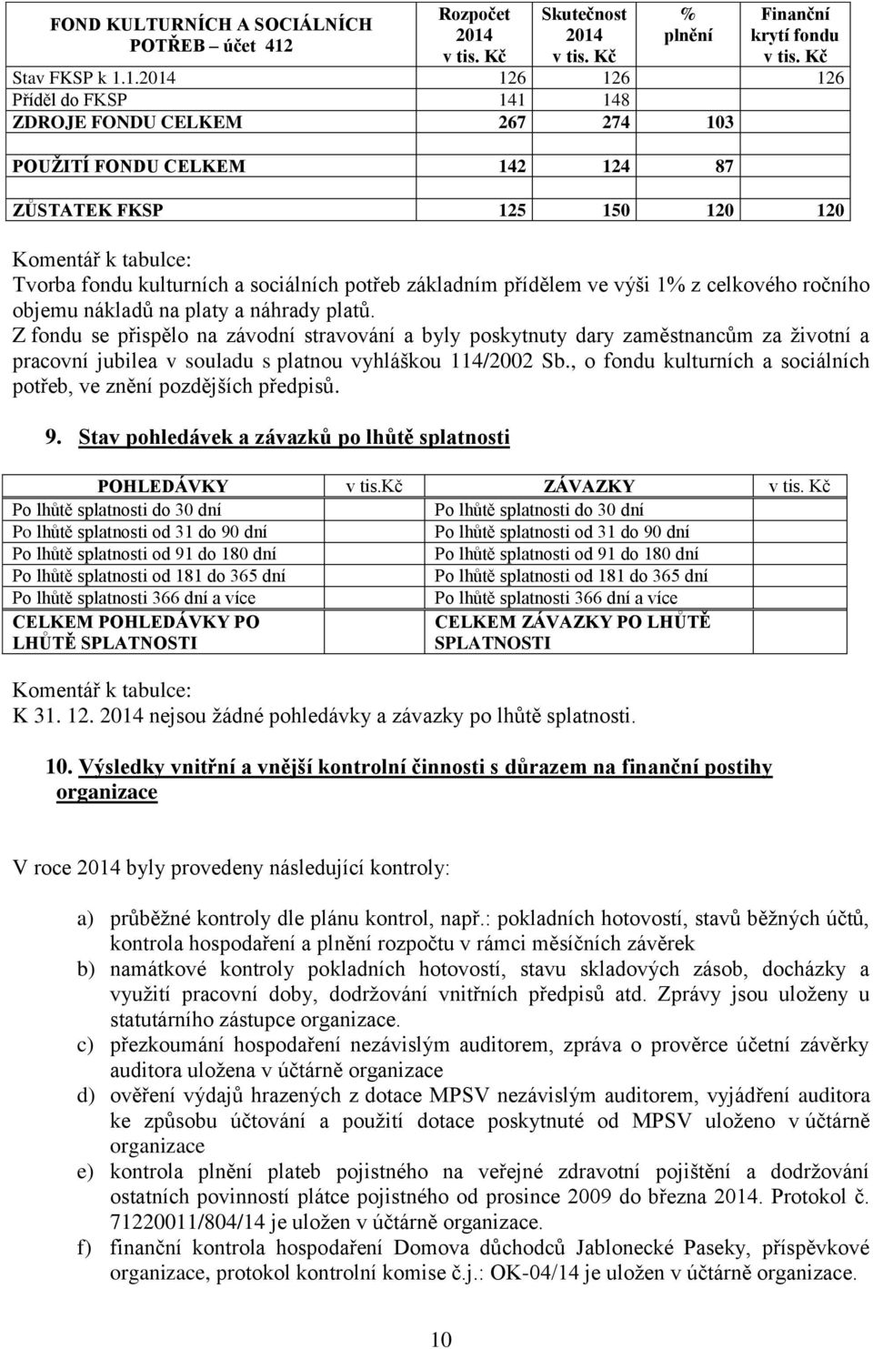 1. 126 126 126 Příděl do FKSP 141 148 ZDROJE FONDU CELKEM 267 274 103 POUŽITÍ FONDU CELKEM 142 124 87 ZŮSTATEK FKSP 125 150 120 120 Komentář k tabulce: Tvorba fondu kulturních a sociálních potřeb
