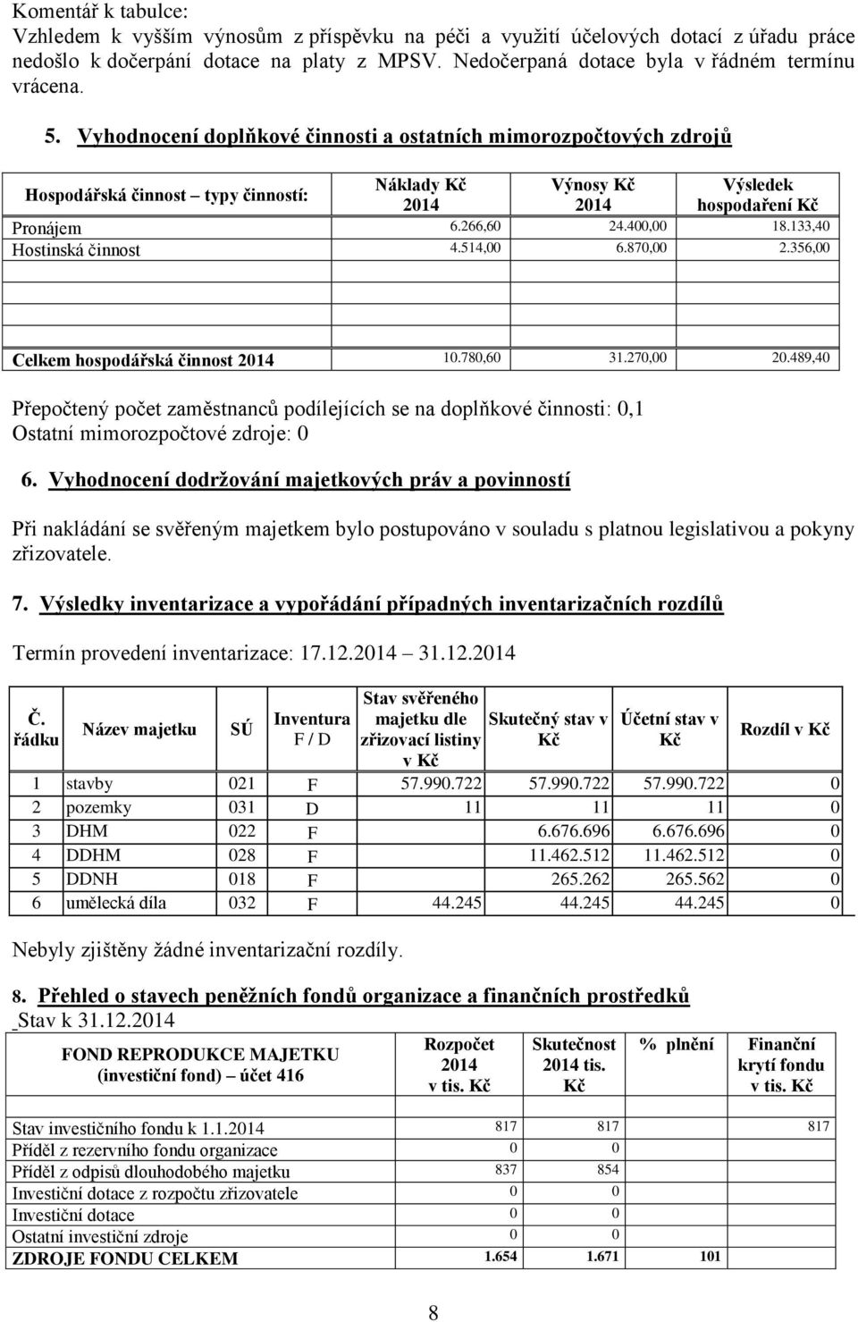 133,40 Hostinská činnost 4.514,00 6.870,00 2.356,00 Celkem hospodářská činnost 10.780,60 31.270,00 20.