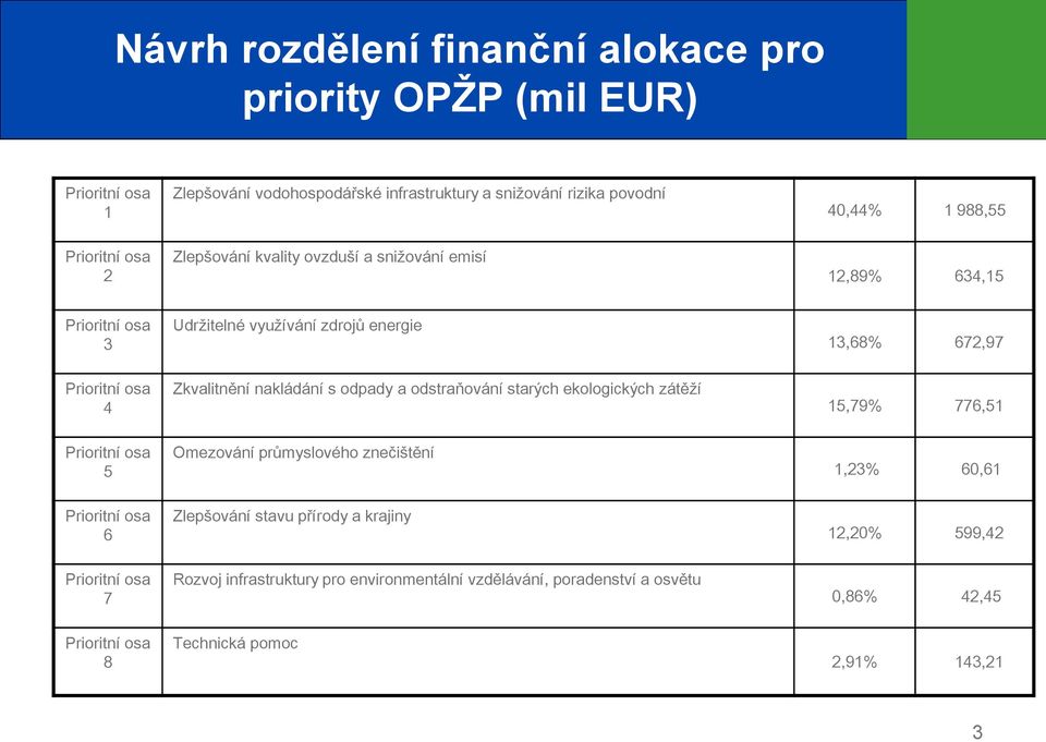 nakládání s odpady a odstraňování starých ekologických zátěží 15,79% 776,51 Prioritní osa 5 Omezování průmyslového znečištění 1,23% 60,61 Prioritní osa 6 Zlepšování stavu