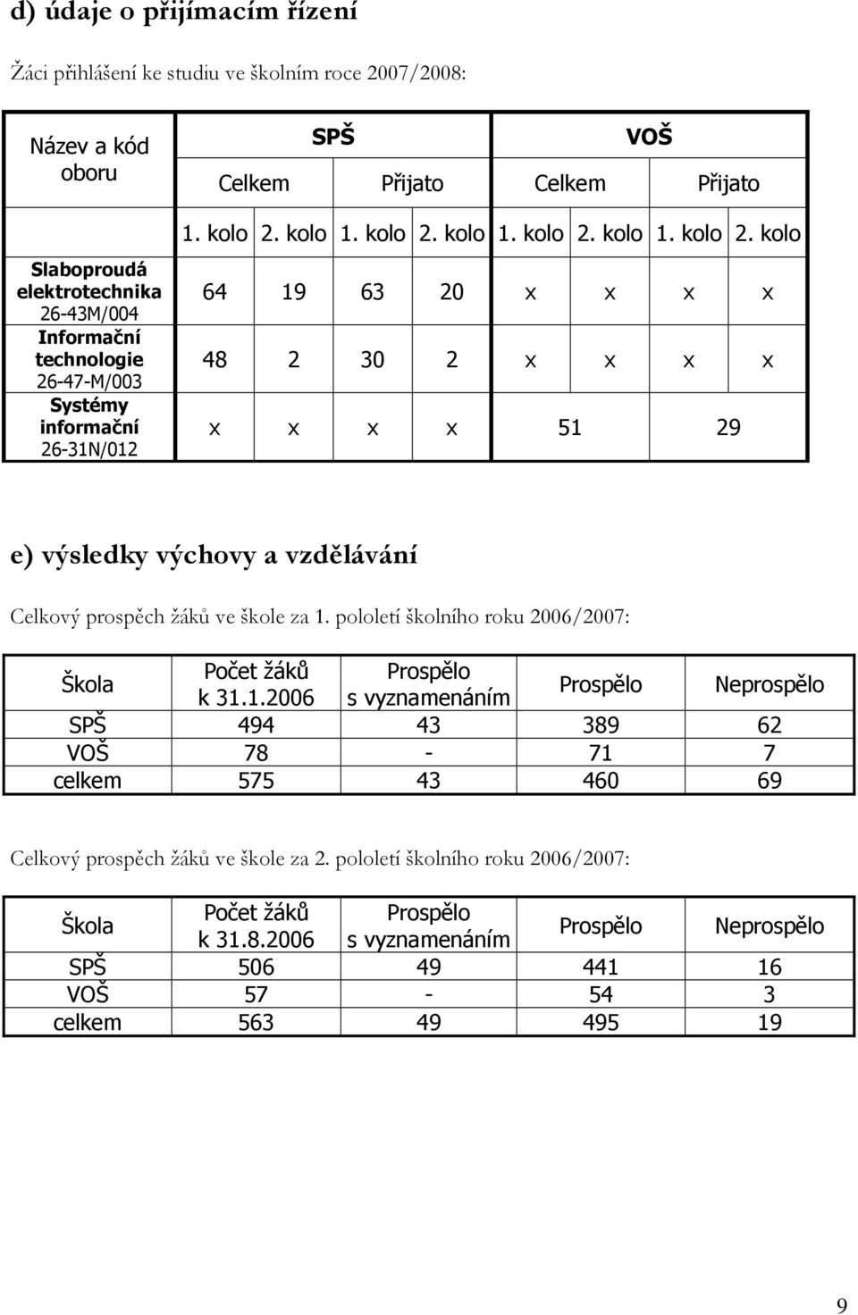 pololetí školního roku 2006/2007: Škola Počet žáků Prospělo k 31.1.2006 s vyznamenáním Prospělo Neprospělo SPŠ 494 43 389 62 VOŠ 78-71 7 celkem 575 43 460 69 Celkový prospěch žáků ve škole za 2.