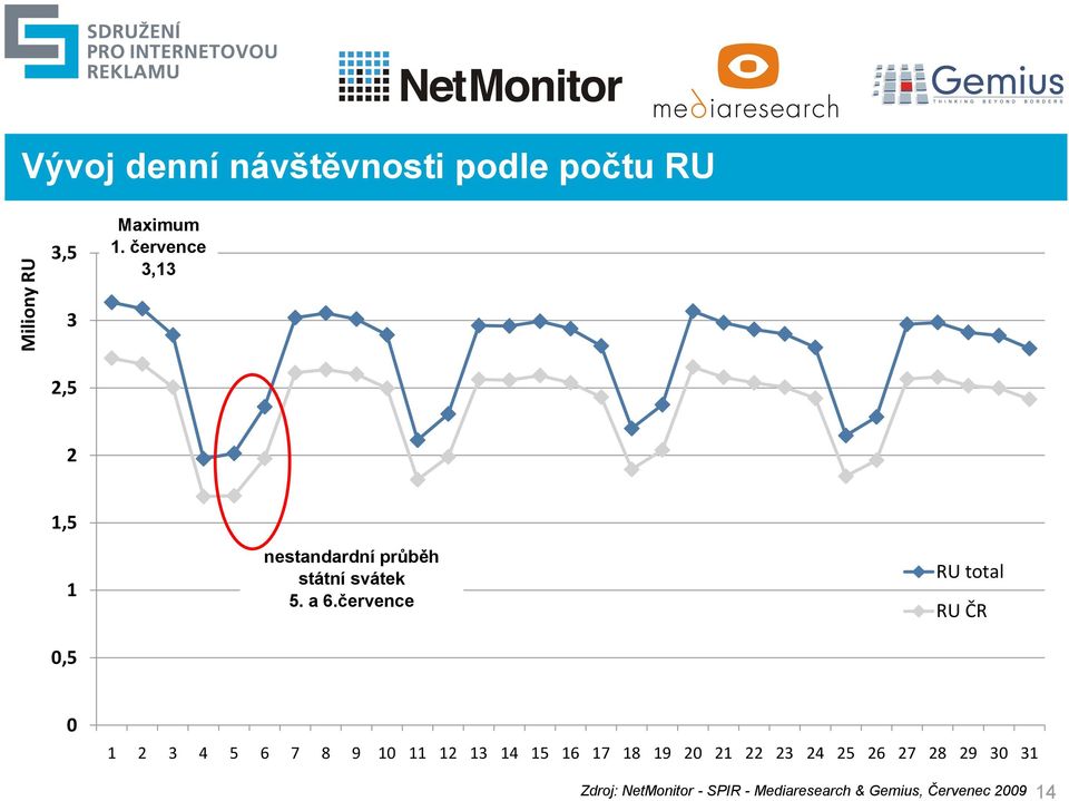 července RU total RU ČR 0 1 2 3 4 5 6 7 8 9 10 11 12 13 14 15 16 17 18 19 20