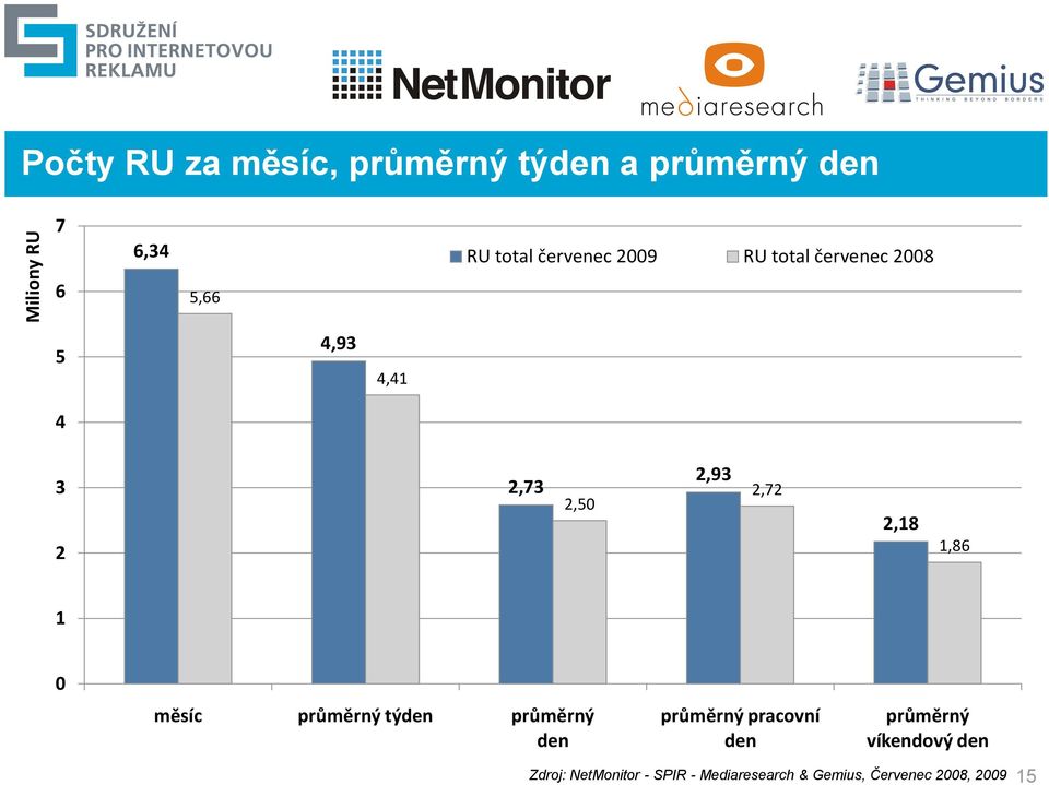 týden průměrný den průměrný pracovní den průměrný víkendový den 15 Zdroj: NetMonitor Zdroj: -