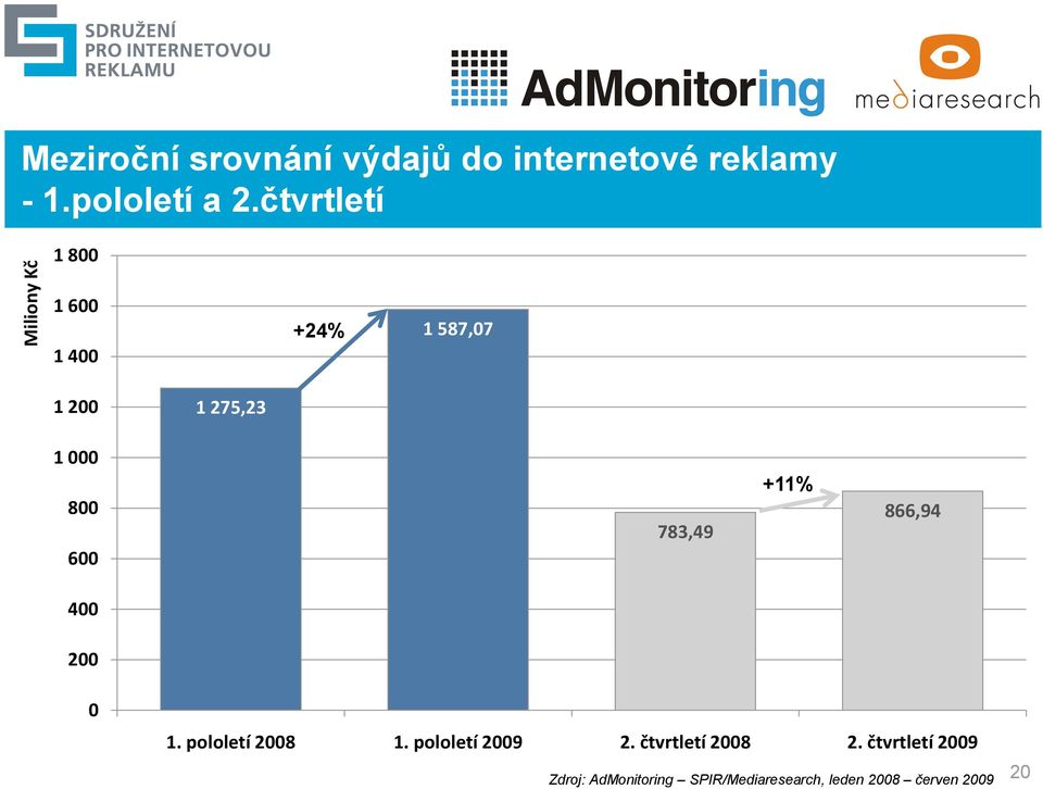 +11% 866,94 400 200 0 1. pololetí 2008 1. pololetí 2009 2. čtvrtletí 2008 2.