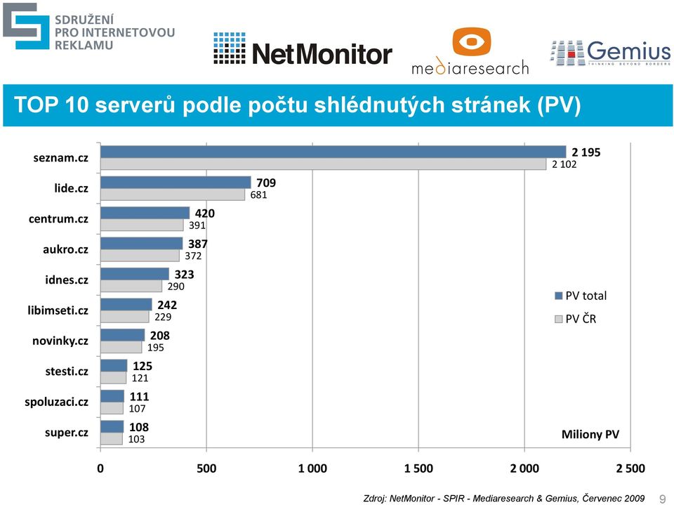 cz 125 121 111 107 108 103 229 208 195 290 242 391 372 323 420 387 709 681 2 102 2 195 PV total PV ČR