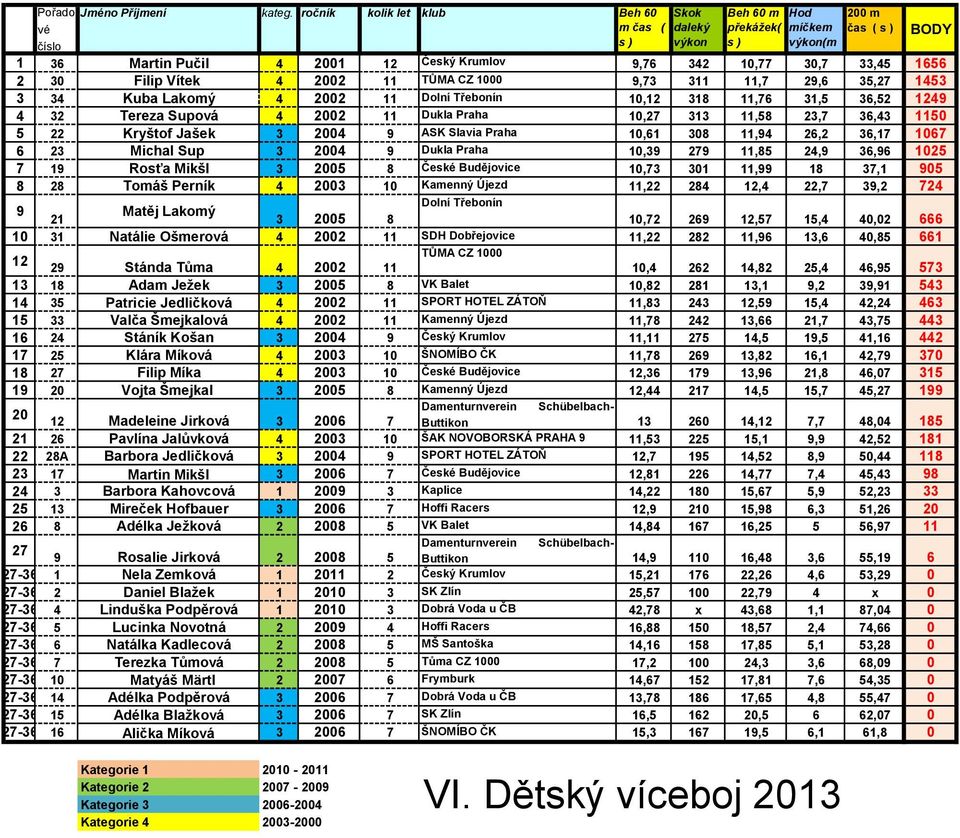 Vítek 4 22 11 TŮMA CZ 1 9,73 311 11,7 29,6 35,27 1453 3 34 Kuba Lakomý 4 22 11 Dolní Třebonín 1,12 318 11,76 31,5 36,52 1249 4 32 Tereza Supová 4 22 11 Dukla Praha 1,27 313 11,58 23,7 36,43 115 5 22