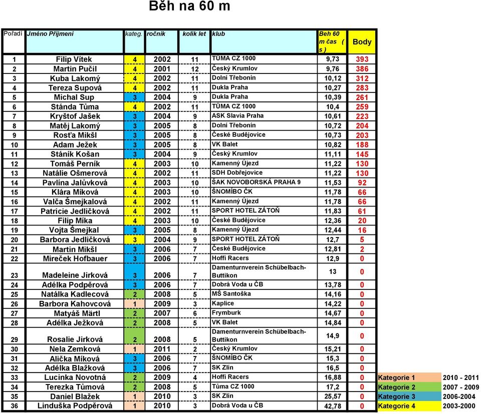 11 Dukla Praha 1,27 283 5 Michal Sup 3 24 9 Dukla Praha 1,39 261 6 Stánda Tůma 4 22 11 TŮMA CZ 1 1,4 259 7 Kryštof Jašek 3 24 9 ASK Slavia Praha 1,61 223 8 Matěj Lakomý 3 25 8 Dolní Třebonín 1,72 24