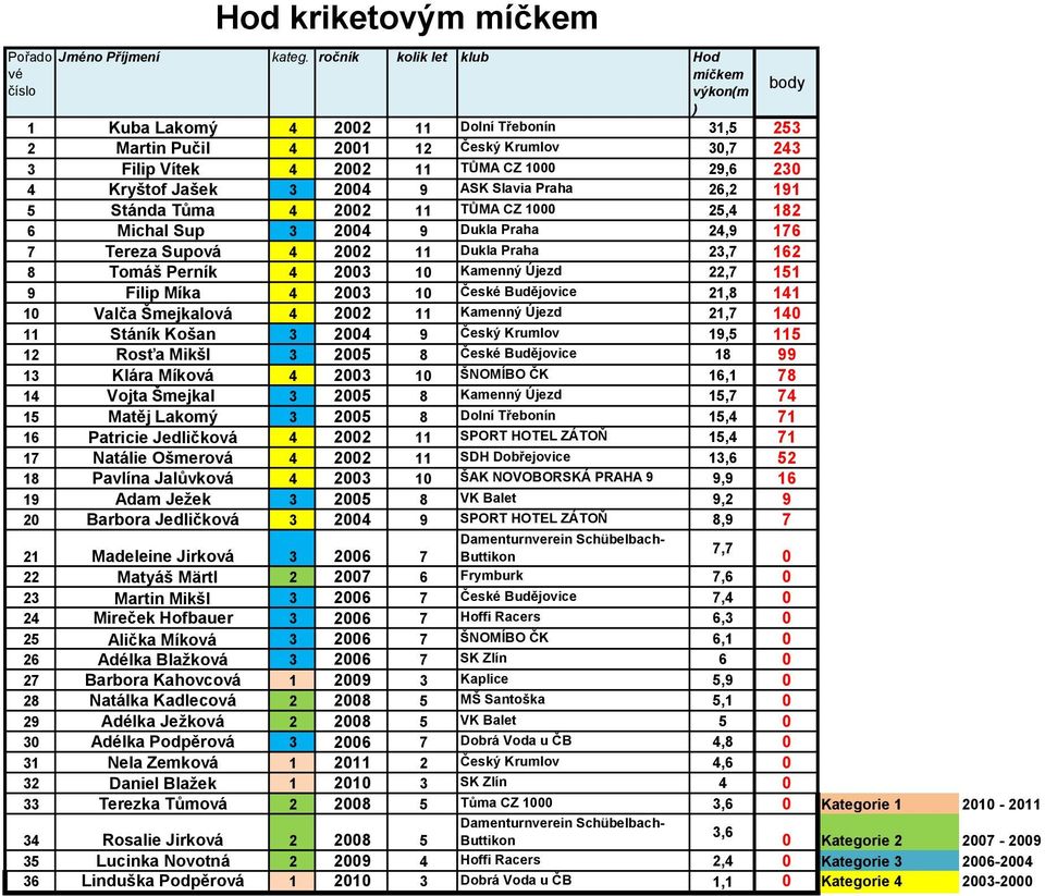 9 ASK Slavia Praha 26,2 191 5 Stánda Tůma 4 22 11 TŮMA CZ 1 25,4 182 6 Michal Sup 3 24 9 Dukla Praha 24,9 176 7 Tereza Supová 4 22 11 Dukla Praha 23,7 162 8 Tomáš Perník 4 23 1 Kamenný Újezd 22,7 151