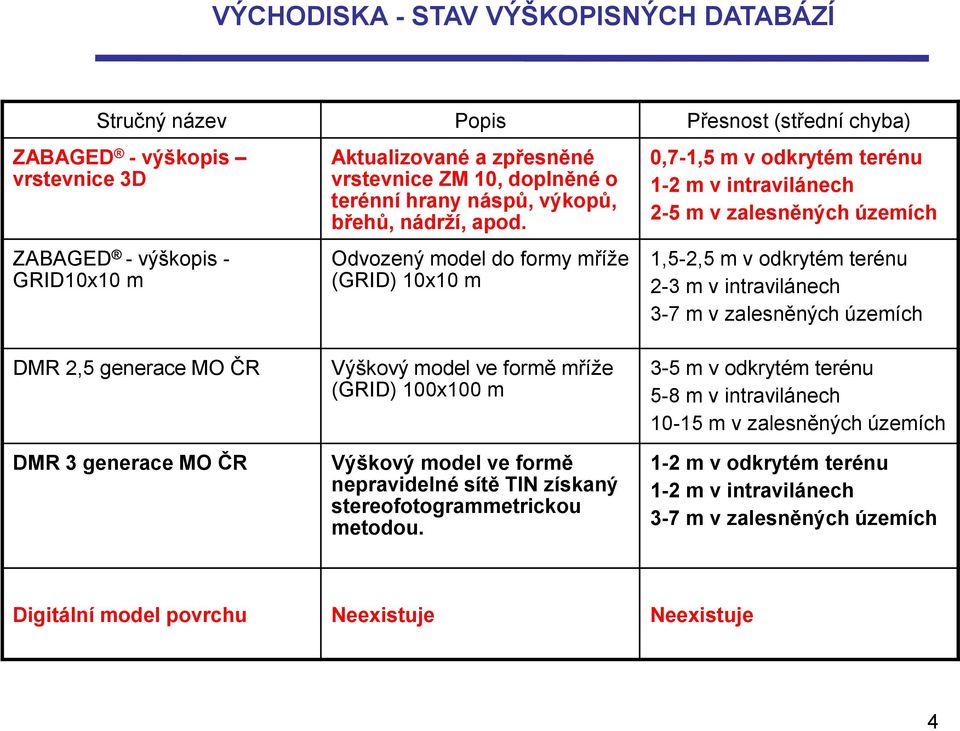 Odvozený model do formy mříže (GRID) 10x10 m 0,7-1,5 m v odkrytém terénu 1-2 m v intravilánech 2-5 m v zalesněných územích 1,5-2,5 m v odkrytém terénu 2-3 m v intravilánech 3-7 m v zalesněných