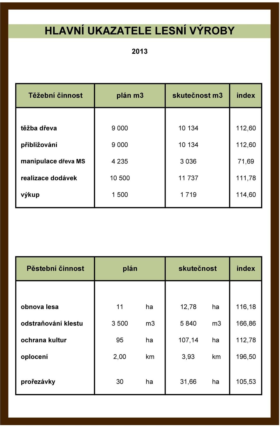 1 500 1 719 114,60 Pěstební činnost plán skutečnost index obnova lesa 11 ha 12,78 ha 116,18 odstraňování klestu 3