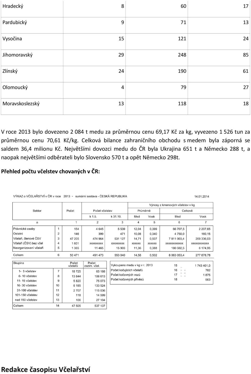 Celková bilance zahraničního obchodu s medem byla záporná se saldem 36,4 milionu Kč.