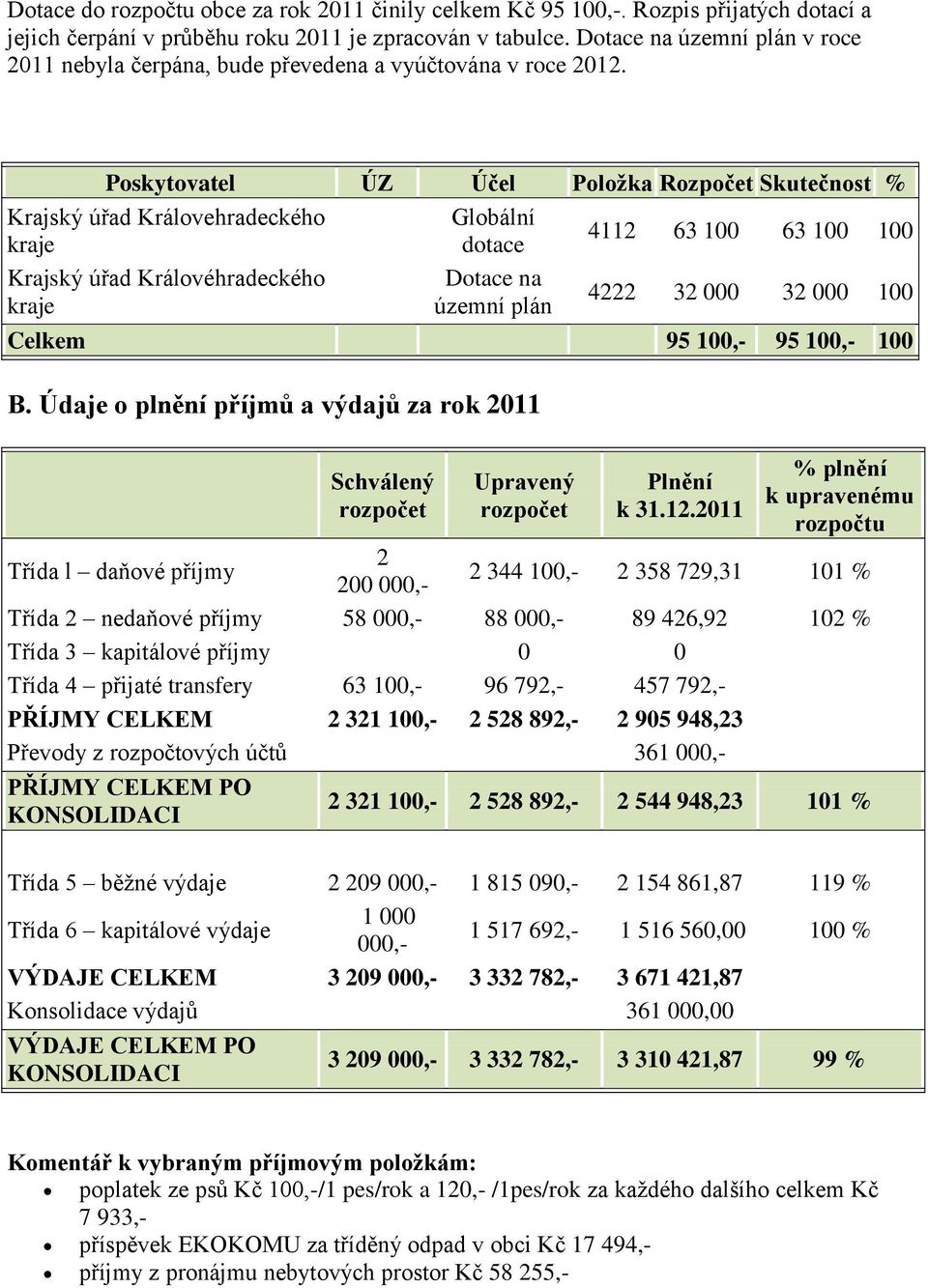 Poskytovatel ÚZ Účel Položka Rozpočet Skutečnost % Krajský úřad Královehradeckého kraje Krajský úřad Královéhradeckého kraje Globální dotace Dotace na územní plán 4112 63 100 63 100 100 4222 32 000