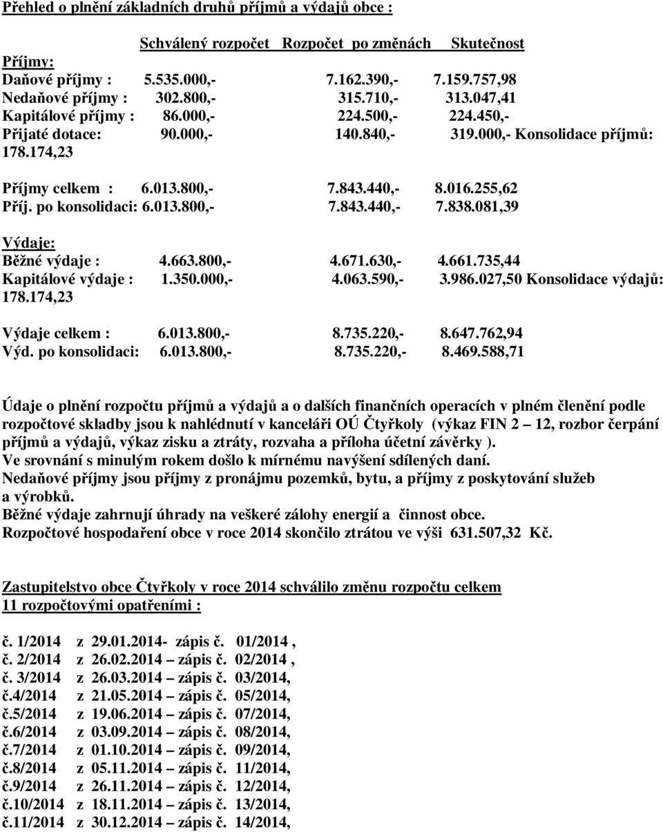 po konsolidaci: 6.013.800,- 7.843.440,- 7.838.081,39 Výdaje: žné výdaje : 4.663.800,- 4.671.630,- 4.661.735,44 Kapitálové výdaje : 1.350.000,- 4.063.590,- 3.986.027,50 Konsolidace výdaj : 178.