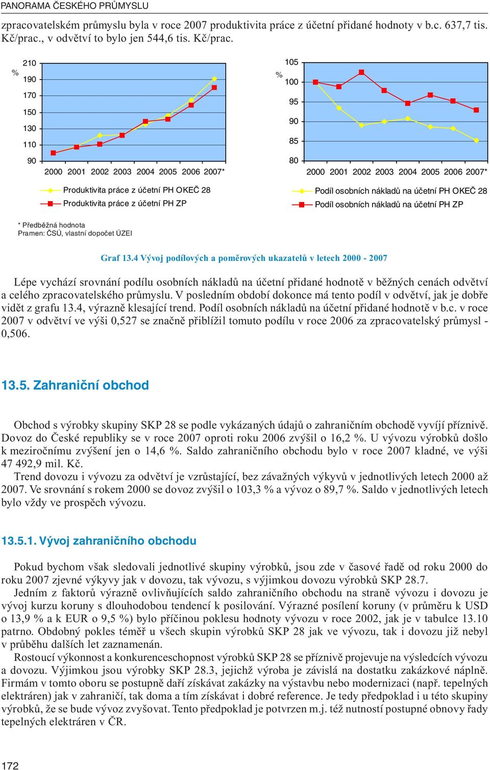 210 105 190 100 170 95 150 90 130 110 85 90 80 2000 2001 2002 2003 2004 2005 2006 2007* Produktivita práce z účetní PH OKEČ 28 Produktivita práce z účetní PH ZP 2000 2001 2002 2003 2004 2005 2006