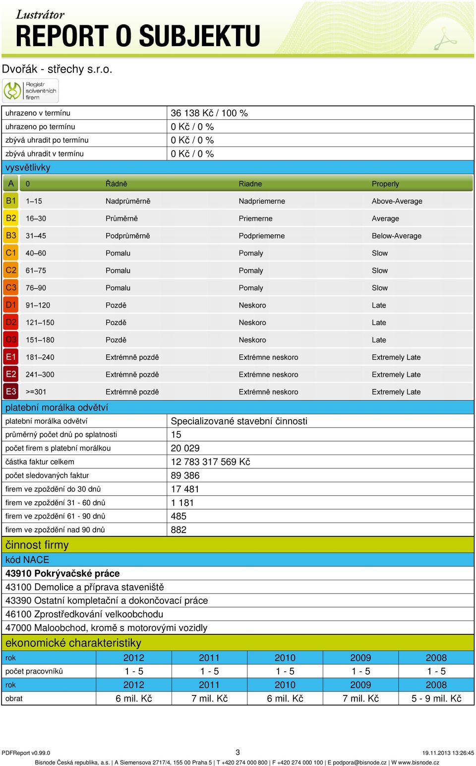 zpoždění do 30 dnů 17 481 firem ve zpoždění 31-60 dnů 1 181 firem ve zpoždění 61-90 dnů 485 firem ve zpoždění nad 90 dnů 882 činnost firmy kód NACE 43910 Pokrývačské práce 43100 Demolice a příprava