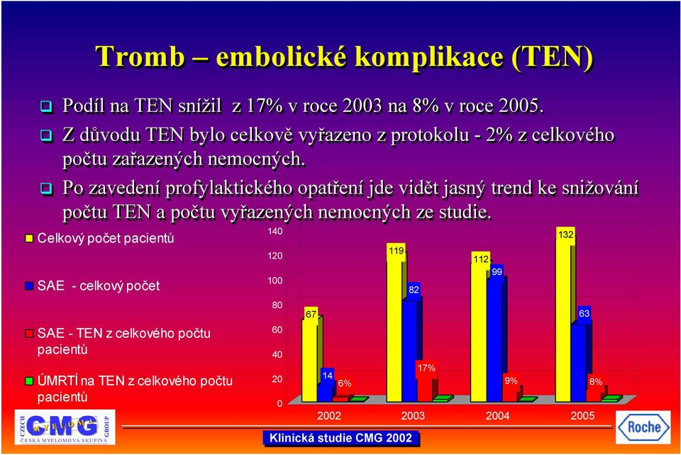 Po zavedení profylaktického opatření jde vidět jasný trend ke snižování počtu TEN a počtu vyřazených nemocných ze studie.