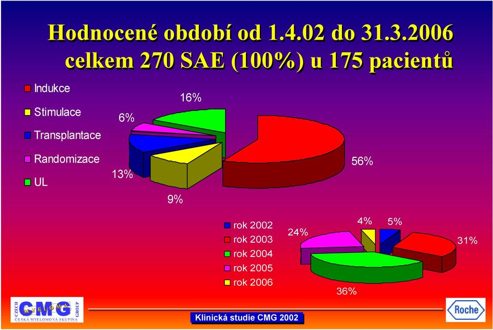 Stimulace 6% Transplantace Randomizace UL 13% 9% 56% rok