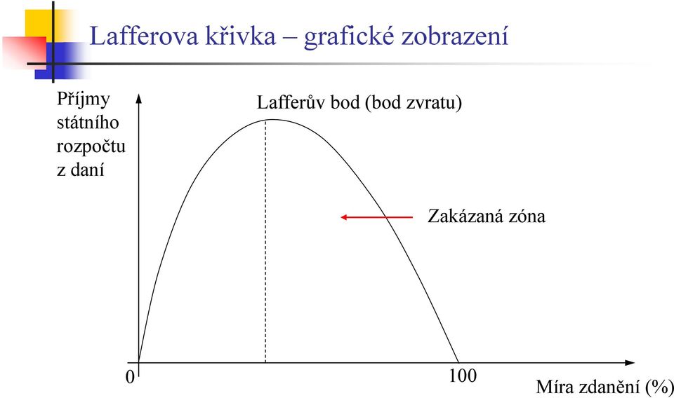 rozpočtu z daní Lafferův bod