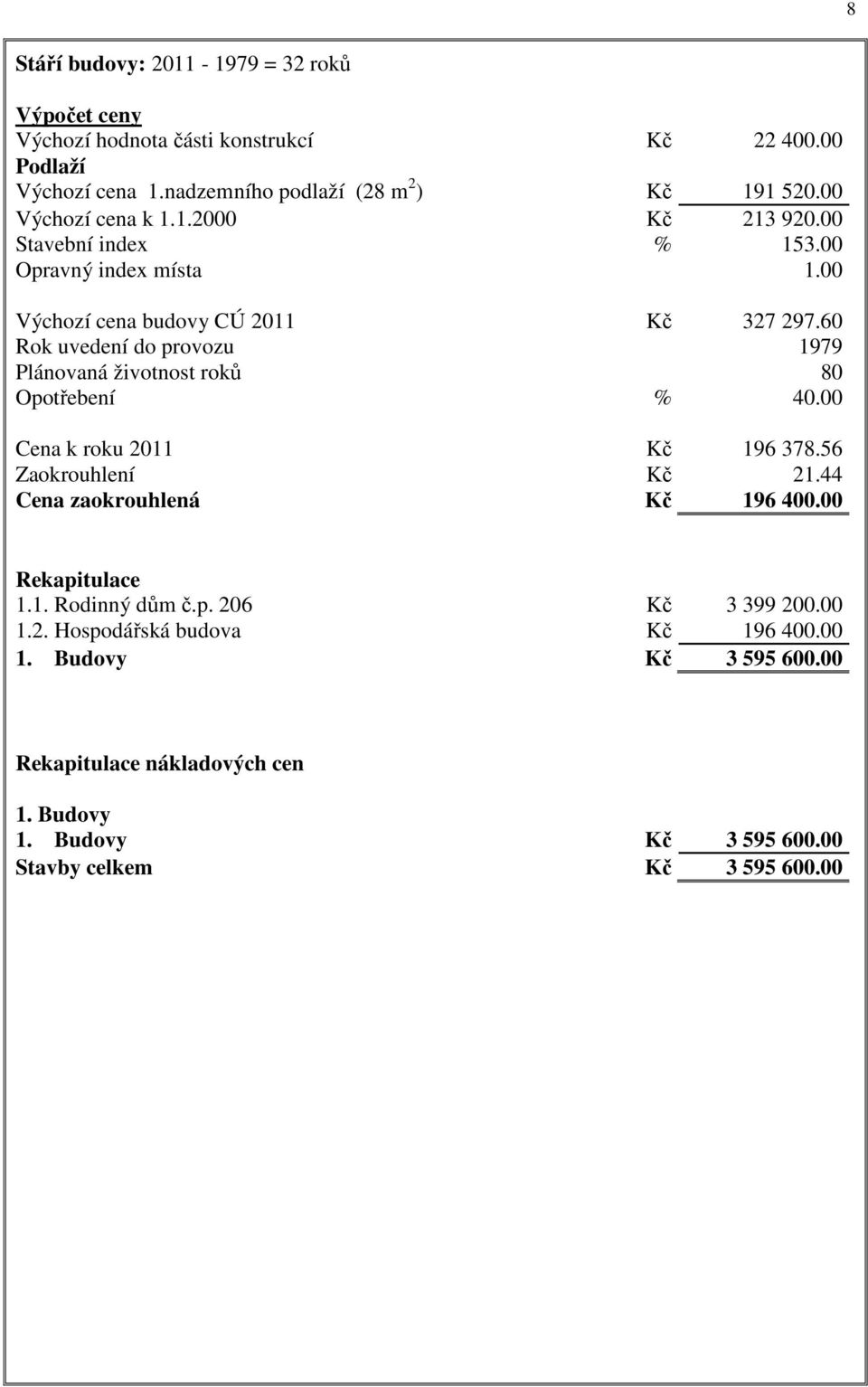 60 Rok uvedení do provozu 1979 Plánovaná životnost roků 80 Opotřebení % 40.00 Cena k roku 2011 Kč 196 378.56 Zaokrouhlení Kč 21.44 Cena zaokrouhlená Kč 196 400.