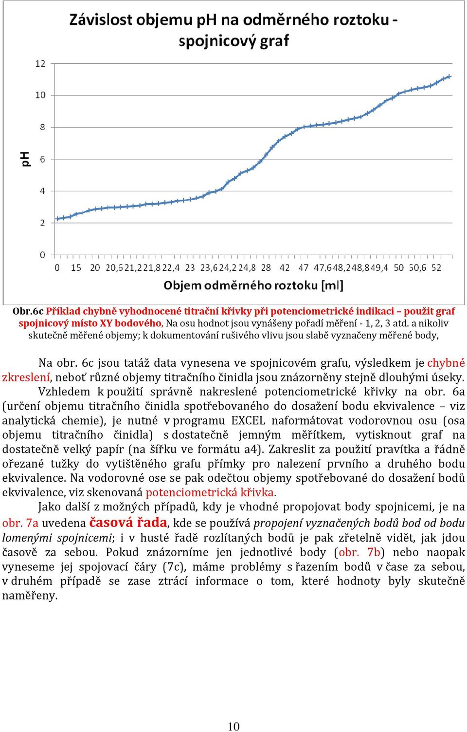 6c jsou tatáž data vynesena ve spojnicovém grafu, výsledkem je chybné zkreslení, neboť různé objemy titračního činidla jsou znázorněny stejně dlouhými úseky.