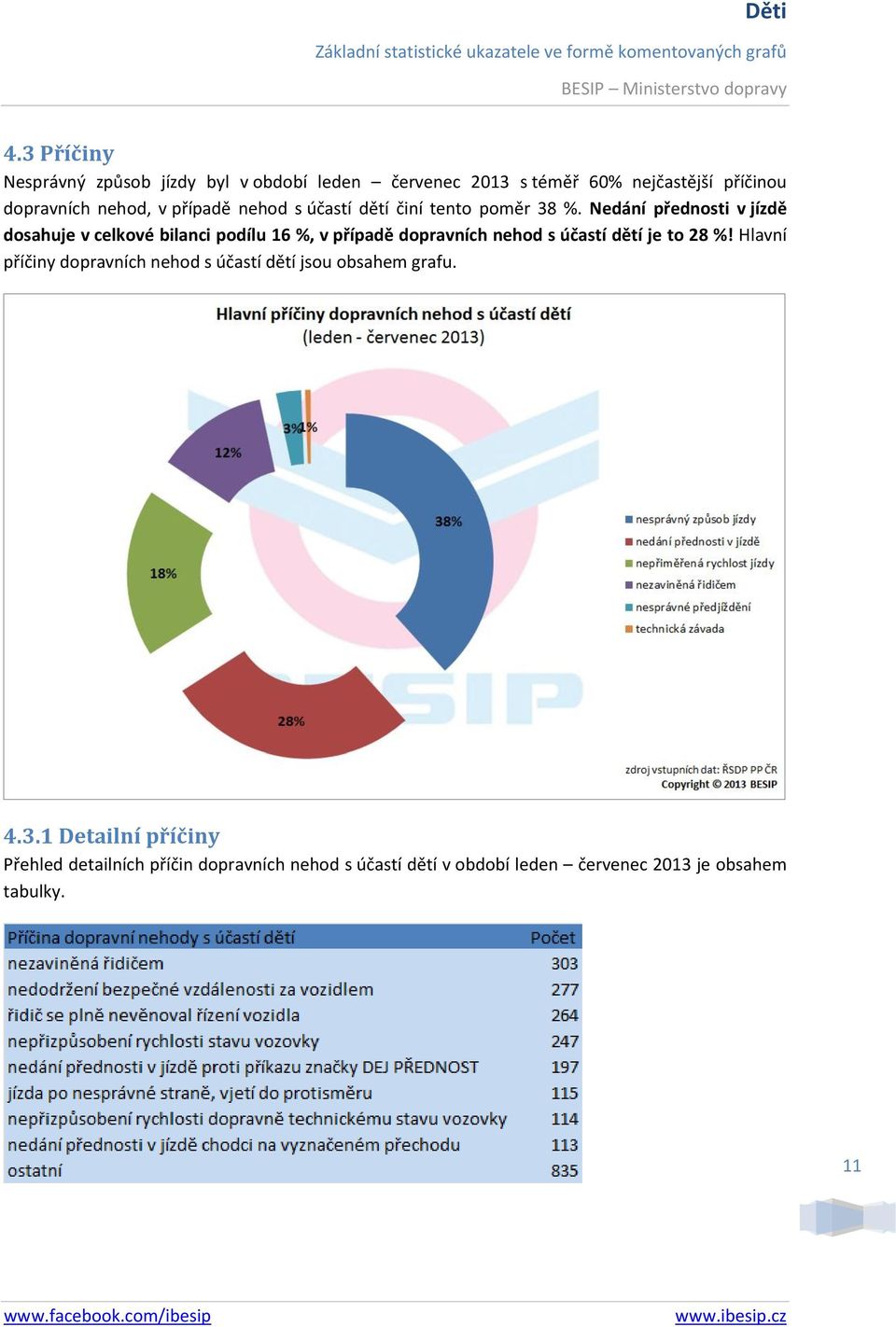 Nedání přednosti v jízdě dosahuje v celkové bilanci podílu 16 %, v případě dopravních nehod s účastí dětí je to 28 %!