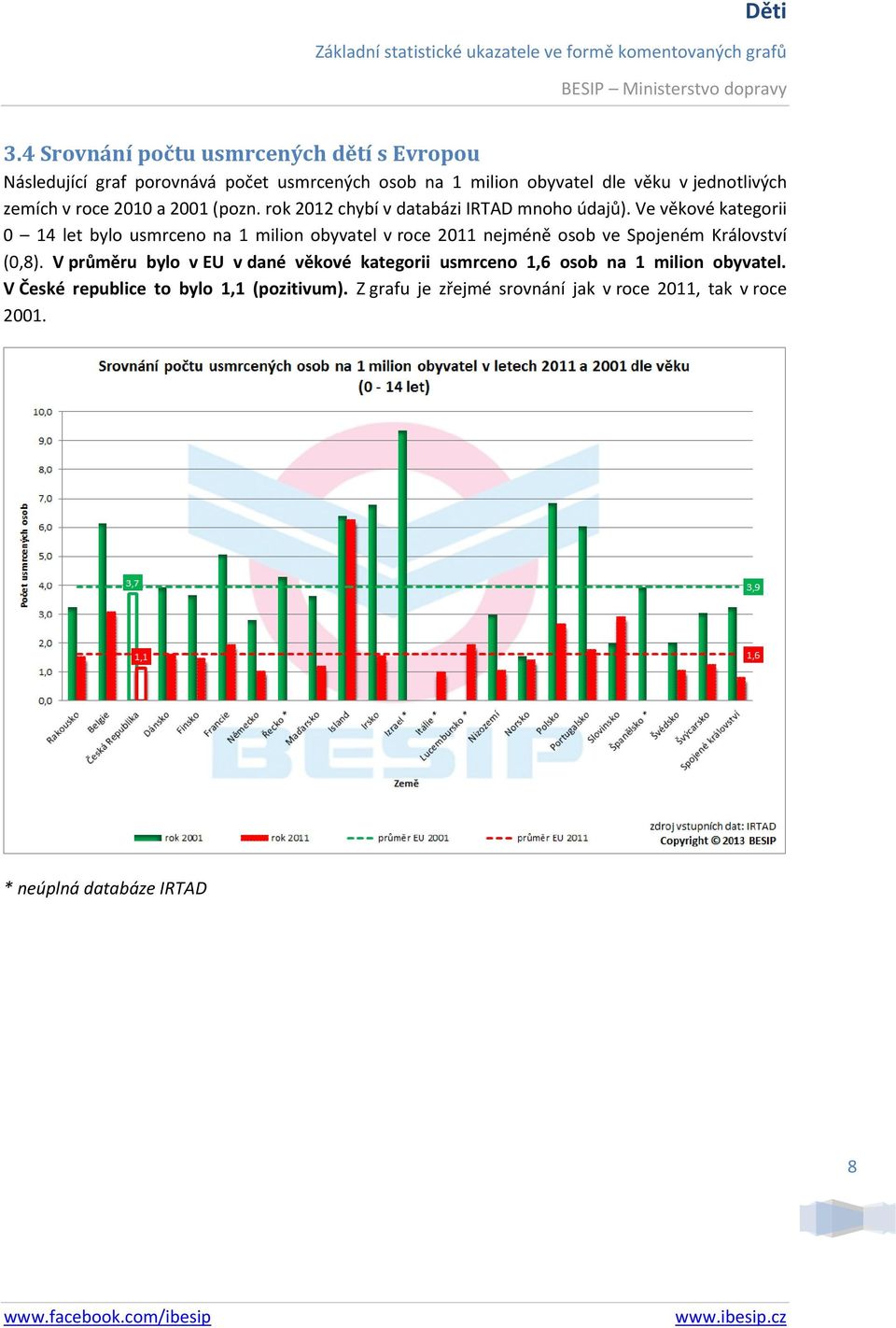 Ve věkové kategorii 0 14 let bylo usmrceno na 1 milion obyvatel v roce 2011 nejméně osob ve Spojeném Království (0,8).