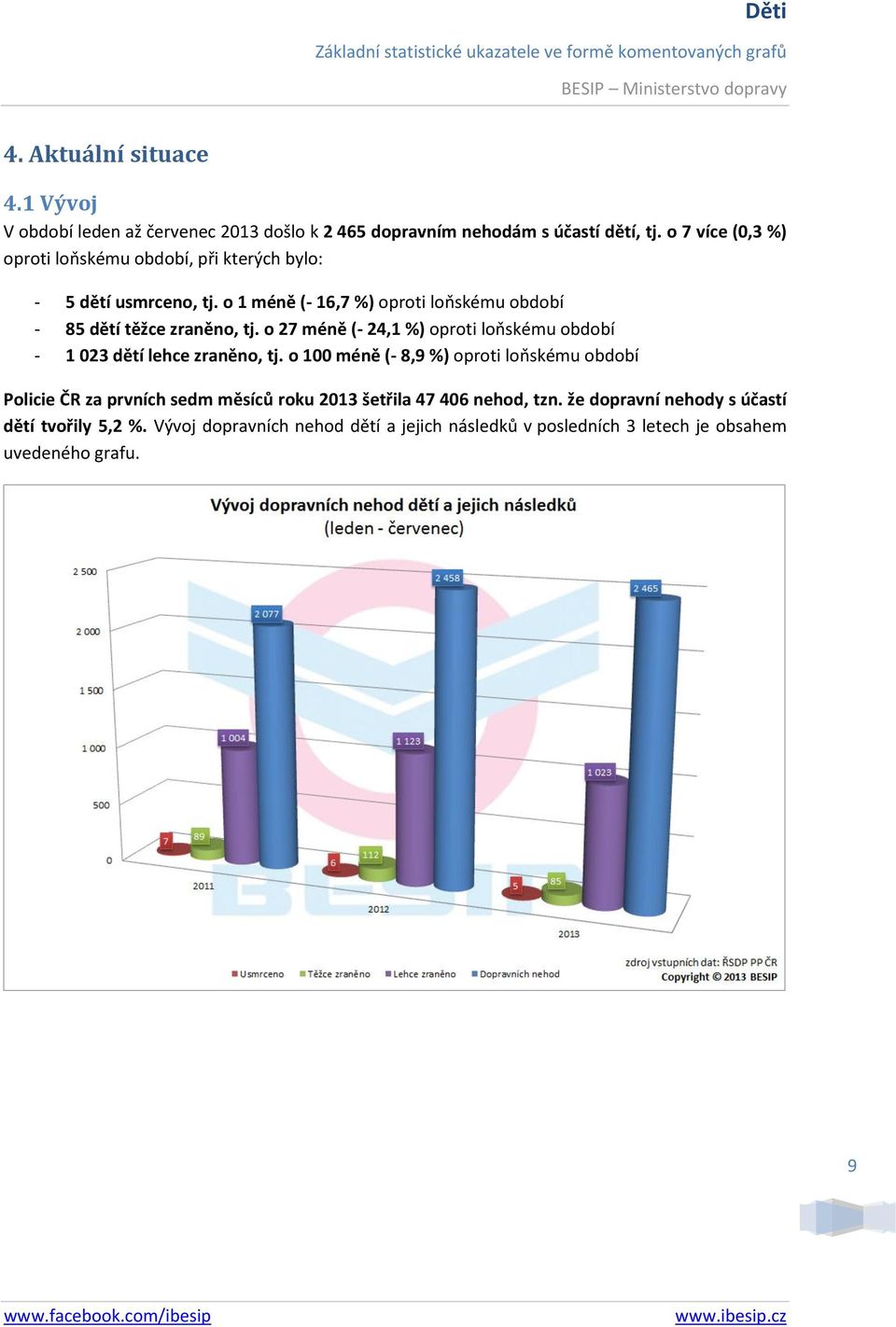 o 1 méně (- 16,7 %) oproti loňskému období - 85 dětí těžce zraněno, tj. o 27 méně (- 24,1 %) oproti loňskému období - 1 023 dětí lehce zraněno, tj.