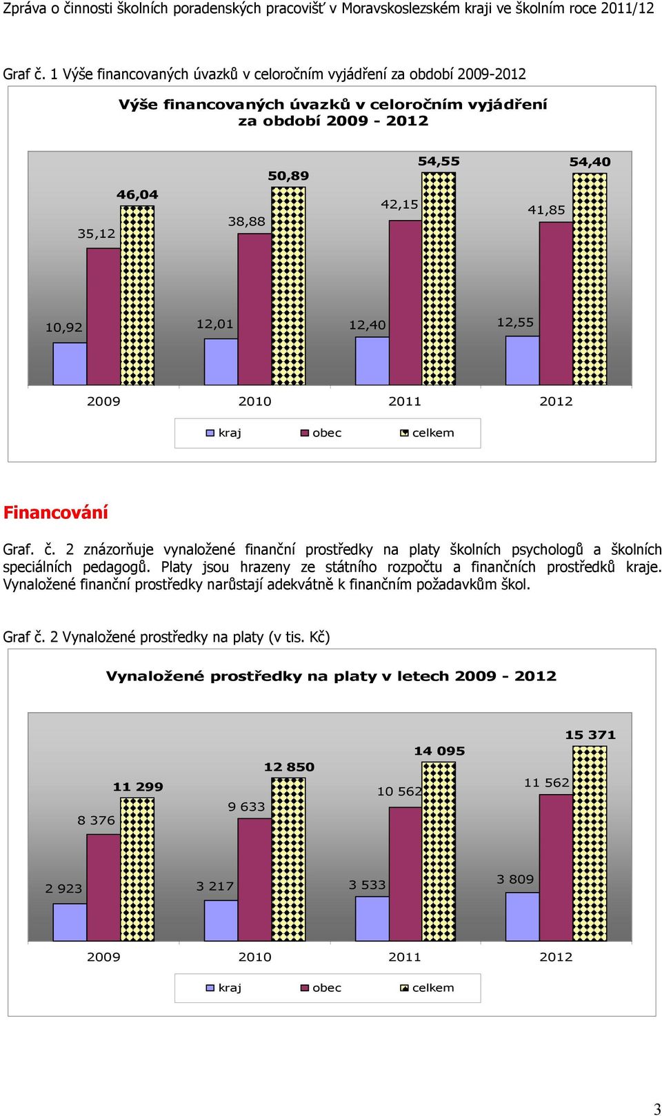 10,92 12,01 12,40 12,55 2009 2010 2011 2012 kraj obec celkem Financování Graf. č. 2 znázorňuje vynaložené finanční prostředky na platy školních psychologů a školních speciálních pedagogů.