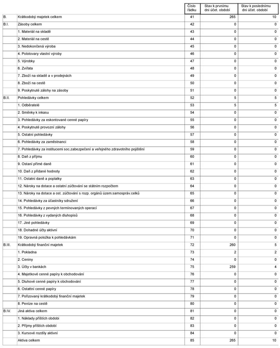 Pohledávky celkem 52 5 5 1. Odběratelé 53 5 5 2. Směnky k inkasu 54 3. Pohledávky za eskontované cenné papíry 55 4. Poskytnuté provozní zálohy 56 5. Ostatní pohledávky 57 6.