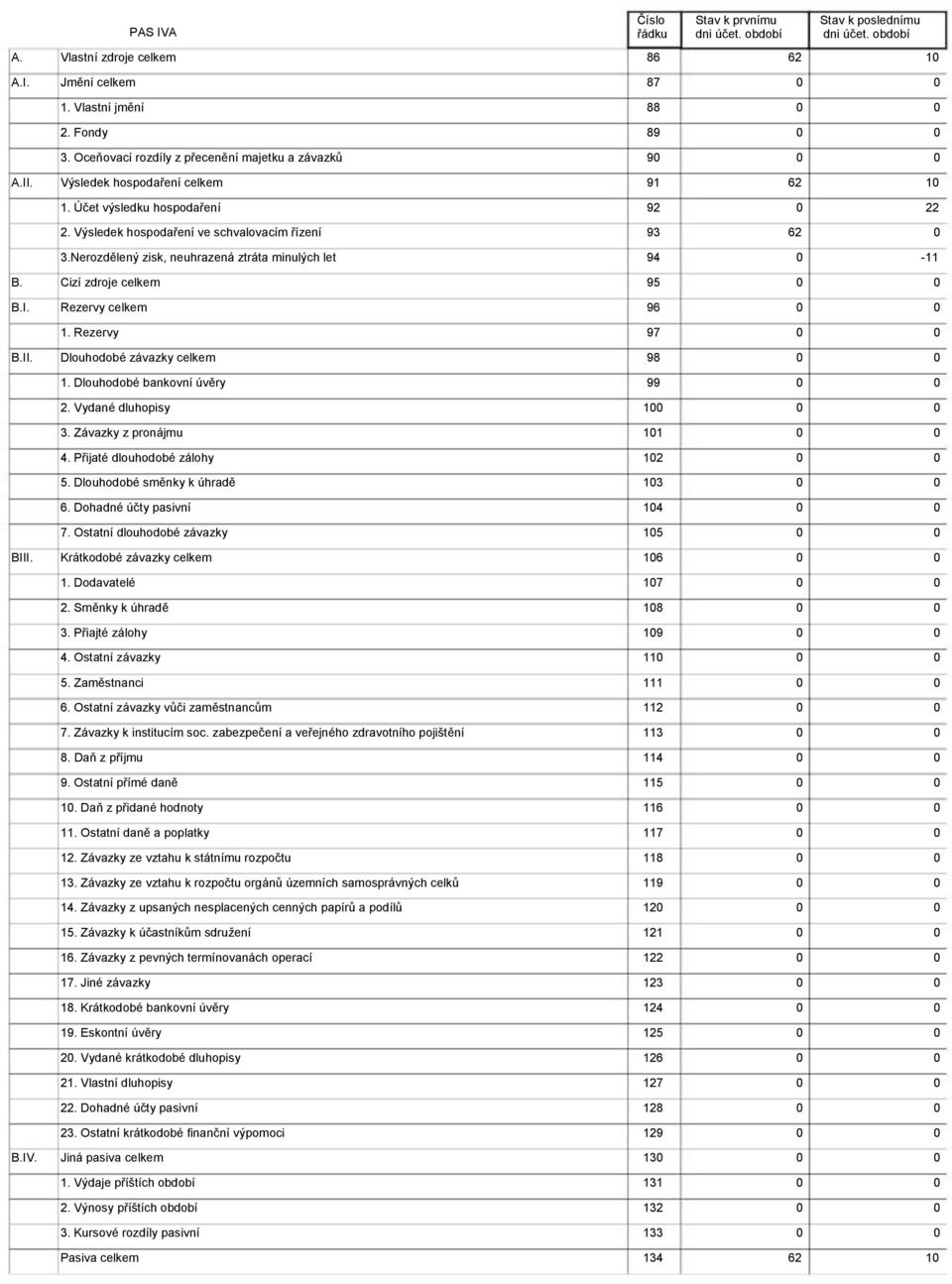 Nerozdělený zisk, neuhrazená ztráta minulých let 94-11 B. Cizí zdroje celkem 95 B.I. Rezervy celkem 96 1. Rezervy 97 B.II. Dlouhodobé závazky celkem 98 1. Dlouhodobé bankovní úvěry 99 2.