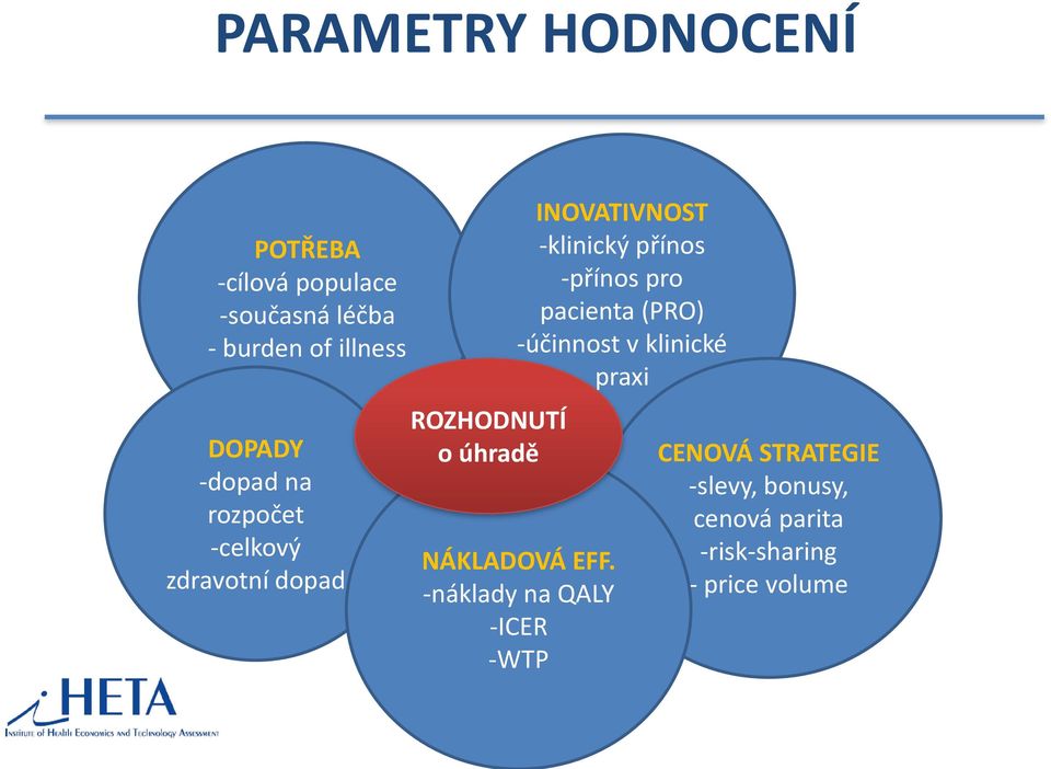 přínos -přínos pro pacienta (PRO) -účinnost v klinické praxi NÁKLADOVÁ EFF.