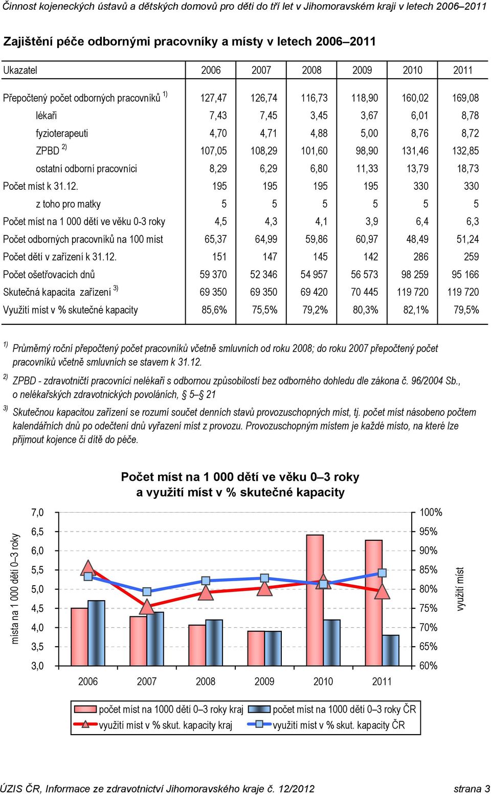 195 195 195 195 330 330 z toho pro matky 5 5 5 5 5 5 Počet míst na 1 000 dětí ve věku 0-3 roky 4,5 4,3 4,1 3,9 6,4 6,3 Počet odborných pracovníků na 100 míst 65,37 64,99 59,86 60,97 48,49 51,24 Počet