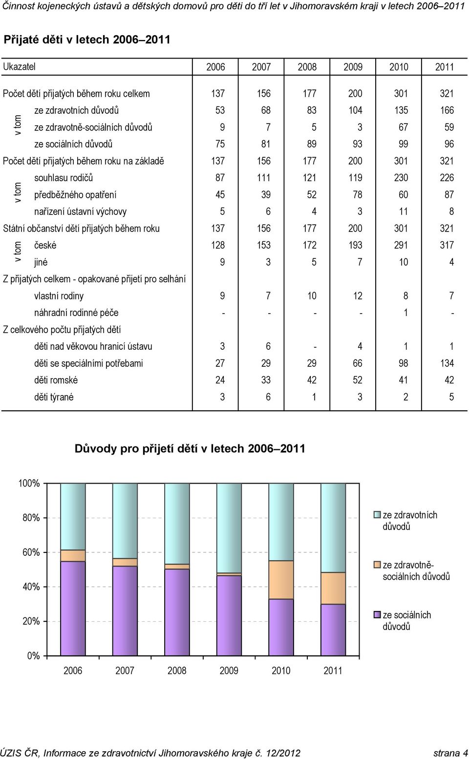 128 153 172 193 291 317 jiné 9 3 5 7 10 4 Z přijatých celkem - opakované přijetí pro selhání vlastní rodiny 9 7 10 12 8 7 náhradní rodinné péče - - - - 1 - Z celkového počtu přijatých dětí děti nad