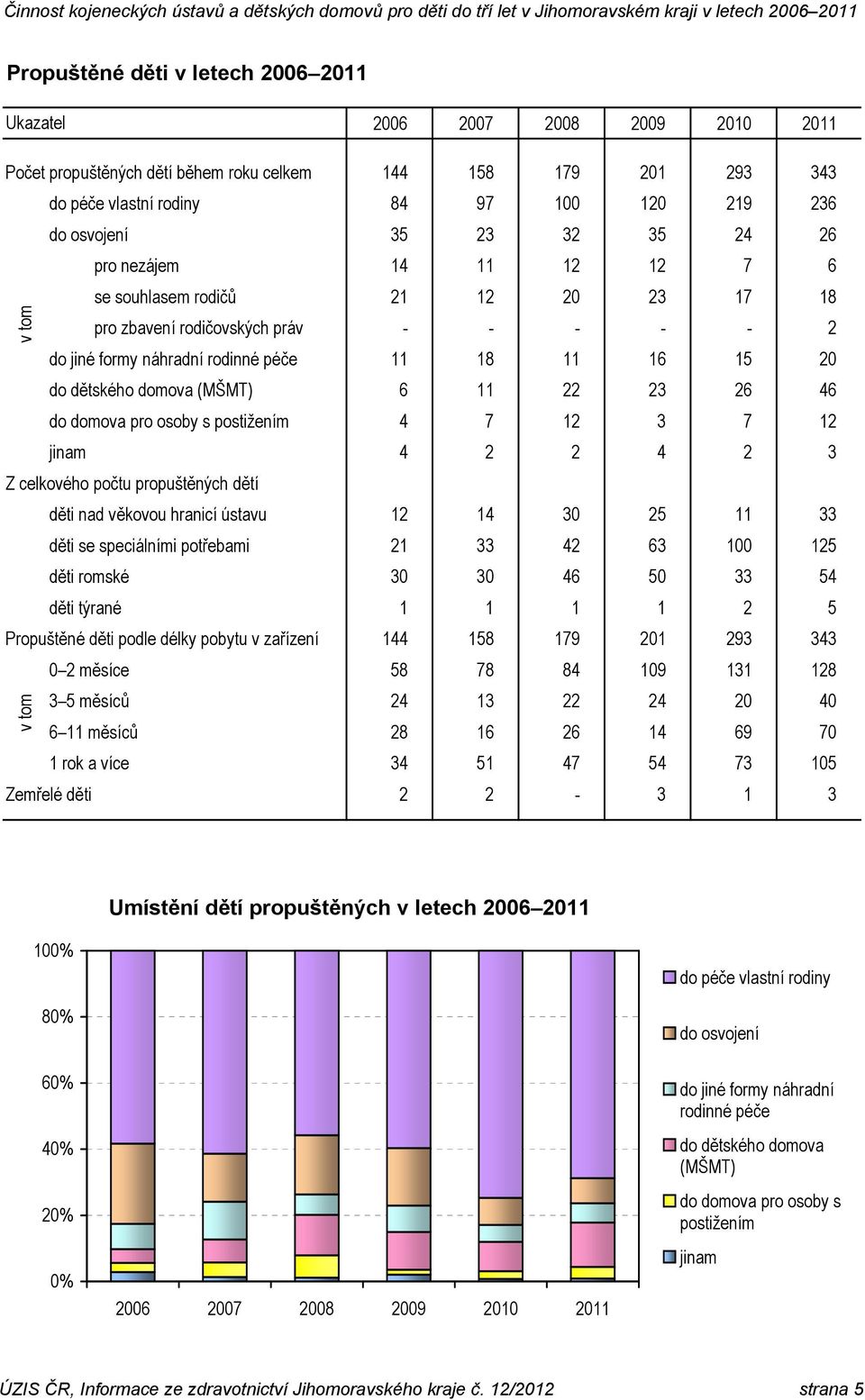 celkového počtu propuštěných dětí děti nad věkovou hranicí ústavu děti se speciálními potřebami děti romské děti týrané Propuštěné děti podle délky pobytu v zařízení 0 2 měsíce 3 5 měsíců 6 11 měsíců