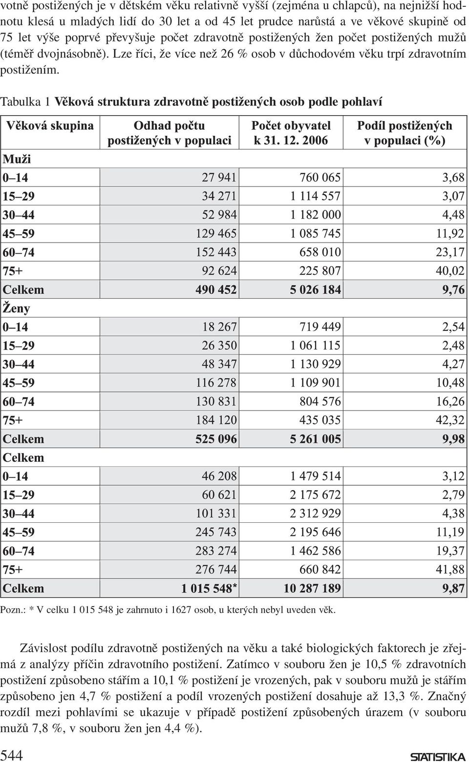 Tabulka 1 Věková struktura zdravotně postižených osob podle pohlaví Pozn.: * V celku 1 015 548 je zahrnuto i 1627 osob, u kterých nebyl uveden věk.