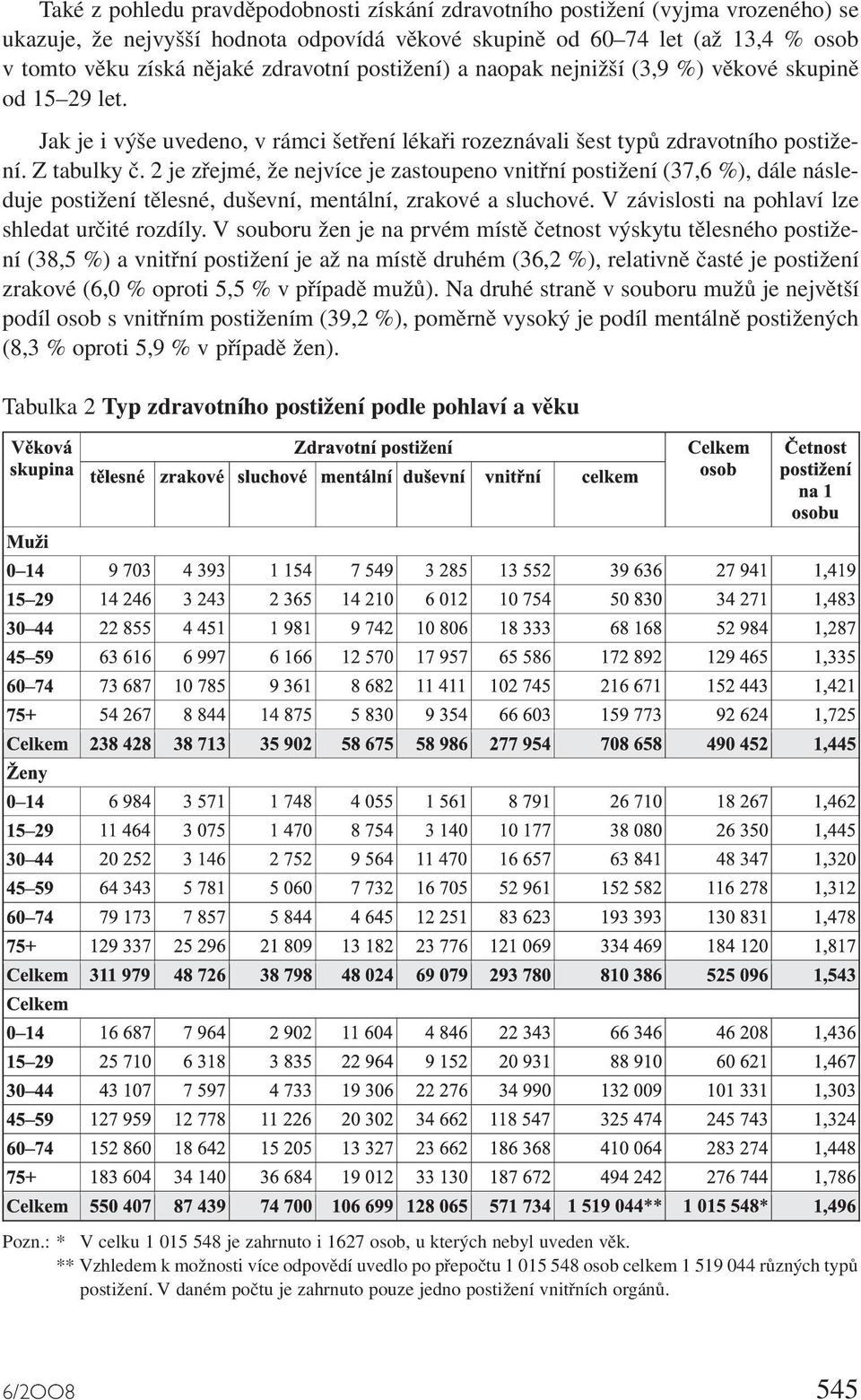 2 je zřejmé, že nejvíce je zastoupeno vnitřní postižení (37,6 %), dále následuje postižení tělesné, duševní, mentální, zrakové a sluchové. V závislosti na pohlaví lze shledat určité rozdíly.