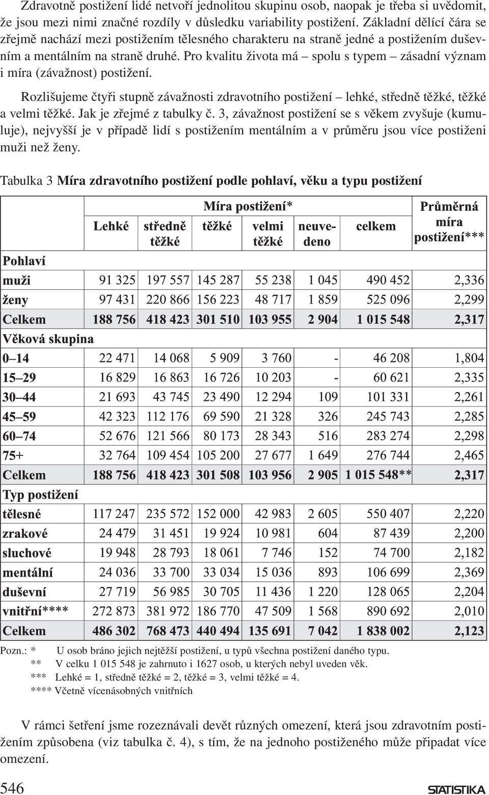 Pro kvalitu života má spolu s typem zásadní význam i míra (závažnost) postižení. Rozlišujeme čtyři stupně závažnosti zdravotního postižení lehké, středně těžké, těžké a velmi těžké.