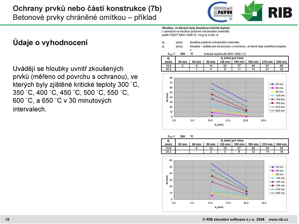 Hloubky, ve kterých byly dosaženy kritické teploty v závislosti na tlouštce požárně ochranného materiálu podle ČSN P ENV 13381-3: 14 g) ii) a Obr.