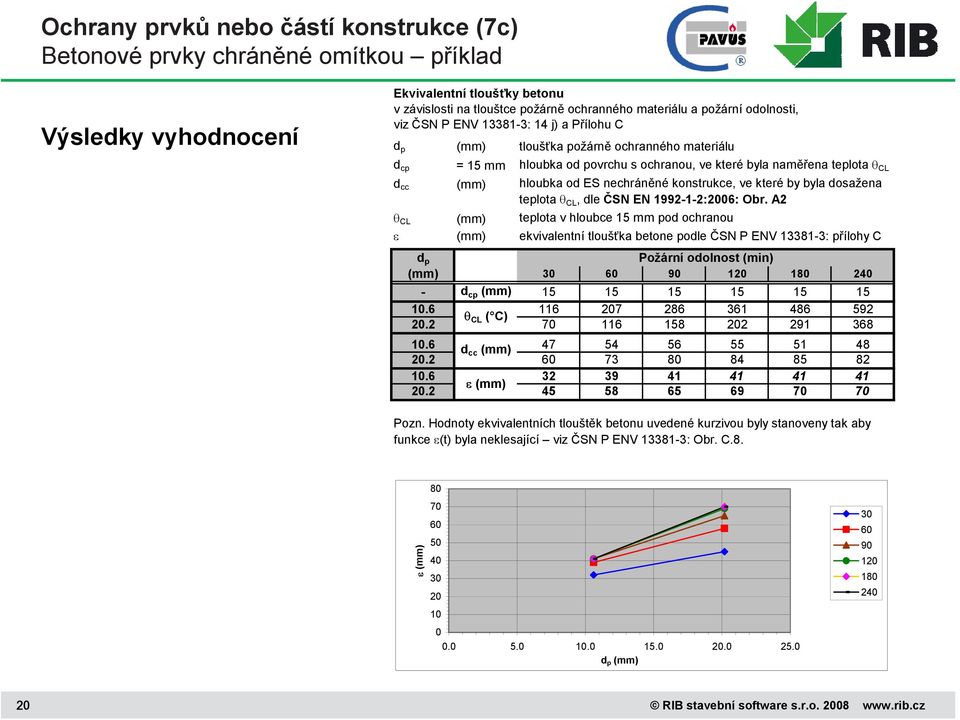 ES nechráněné konstrukce, ve které by byla dosažena teplota θ CL, dle ČSN EN 1992-1-2:2006: Obr.