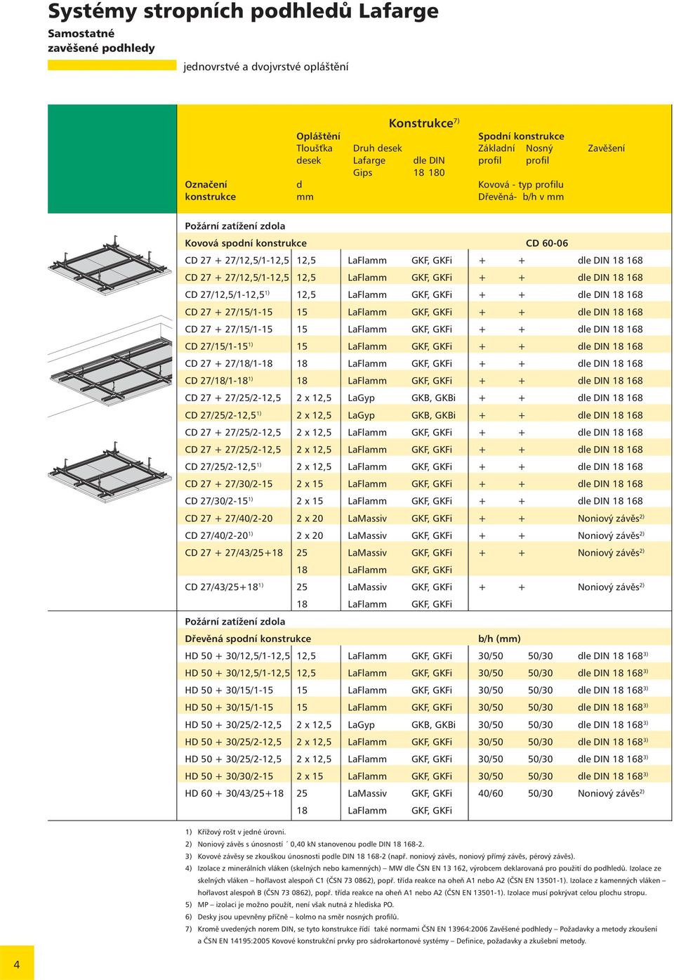 GKFi + + dle DIN 18 168 CD 27 + 27/12,5/1-12,5 12,5 LaFlamm GKF, GKFi + + dle DIN 18 168 CD 27/12,5/1-12,5 1) 12,5 LaFlamm GKF, GKFi + + dle DIN 18 168 CD 27 + 27/15/1-15 15 LaFlamm GKF, GKFi + + dle