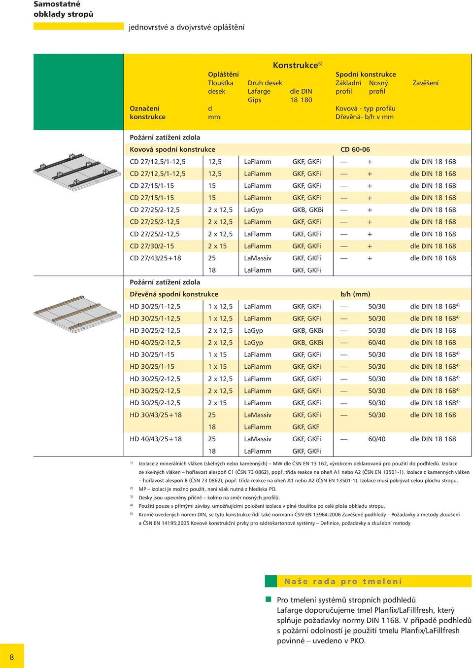 12,5 LaFlamm GKF, GKFi + dle DIN 18 168 CD 27/15/1-15 15 LaFlamm GKF, GKFi + dle DIN 18 168 CD 27/15/1-15 15 LaFlamm GKF, GKFi + dle DIN 18 168 CD 27/25/2-12,5 2 x 12,5 LaGyp GKB, GKBi + dle DIN 18