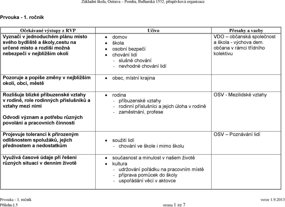 okolí, obci, městě obec, místní krajina Rozlišuje blízké příbuzenské vztahy v rodině, role rodinných příslušníků a vztahy mezi nimi Odvodí význam a potřebu různých povolání a pracovních činností