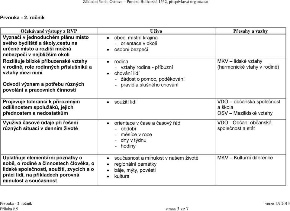 blízké příbuzenské vztahy v rodině, role rodinných příslušníků a rodina - vztahy rodina - příbuzní MKV lidské vztahy (harmonické vtahy v rodině) vztahy mezi nimi Odvodí význam a potřebu různých