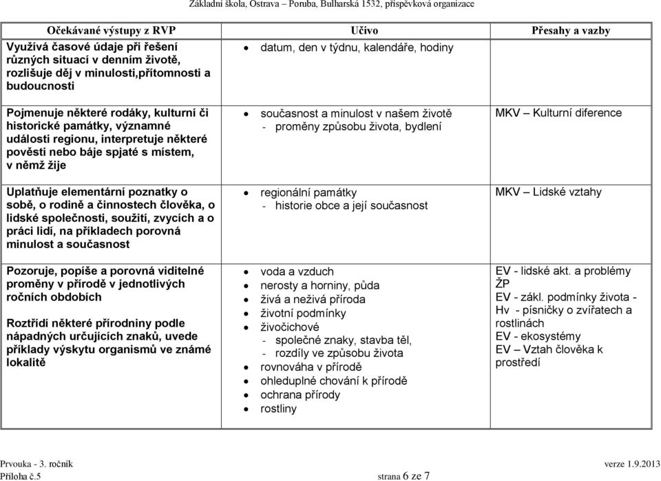 diference Uplatňuje elementární poznatky o sobě, o rodině a činnostech člověka, o lidské společnosti, soužití, zvycích a o práci lidí, na příkladech porovná minulost a současnost regionální památky -
