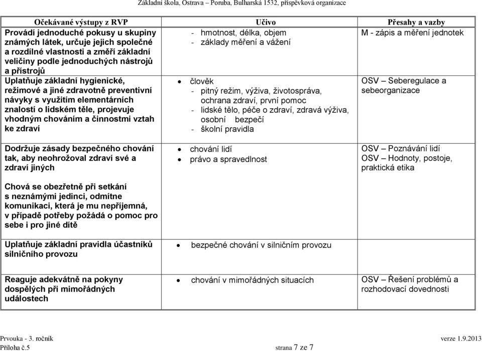 činnostmi vztah ke zdraví člověk - pitný režim, výživa, životospráva, ochrana zdraví, první pomoc - lidské tělo, péče o zdraví, zdravá výživa, osobní bezpečí - školní pravidla OSV Seberegulace a