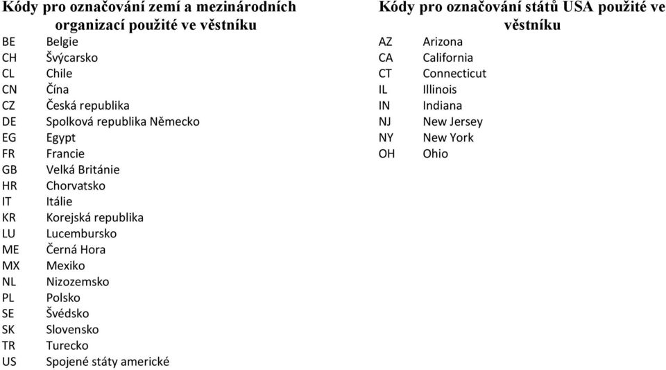 Korejská republika Lucembursko Černá Hora Mexiko Nizozemsko Polsko Švédsko Slovensko Turecko Spojené státy americké Kódy pro