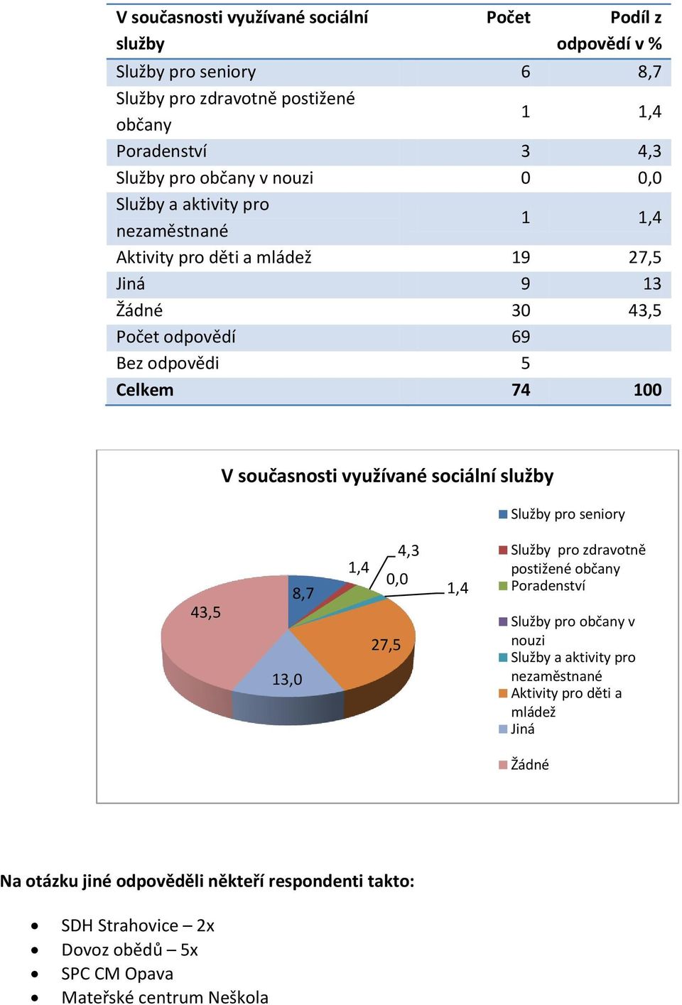 využívané sociální služby Služby pro seniory 43,5 13,0 8,7 4,3 1,4 0,0 27,5 1,4 Služby pro zdravotně postižené občany Poradenství Služby pro občany v nouzi Služby a